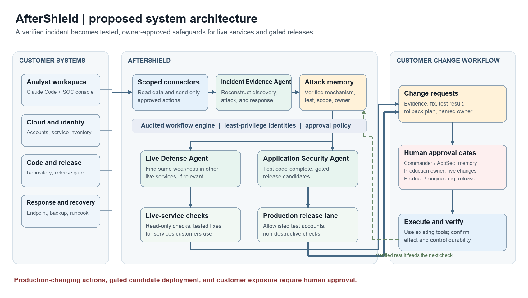 AfterShield architecture showing customer systems, the three agents, approved attack memory, production checks, change requests, human approval gates, and verification