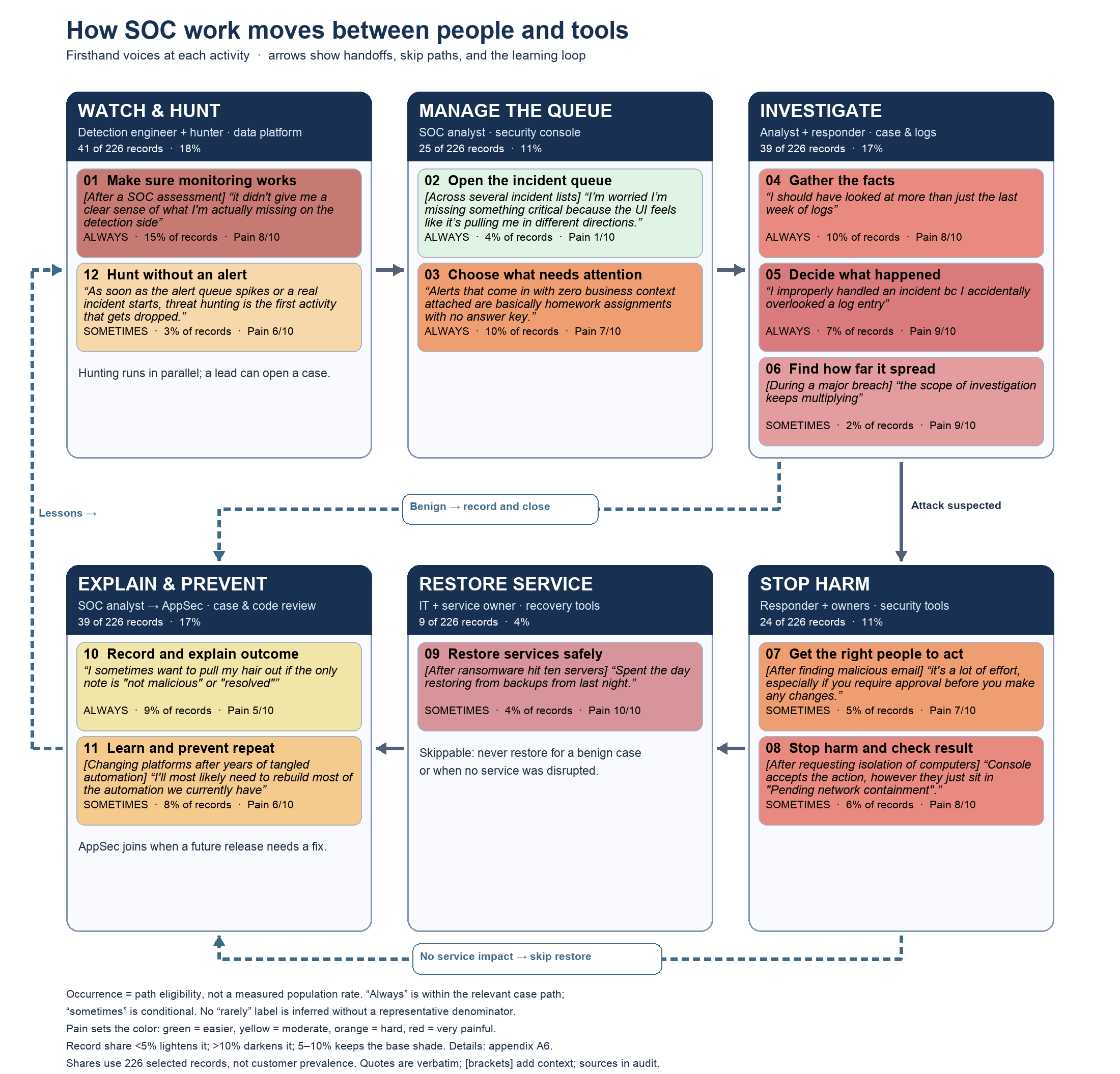 SOC journey from monitoring through investigation, response, recovery, and prevention